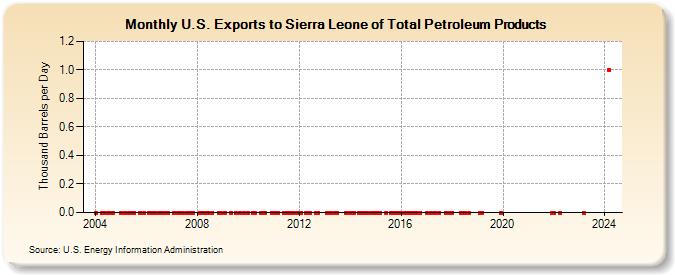 U.S. Exports to Sierra Leone of Total Petroleum Products (Thousand Barrels per Day)