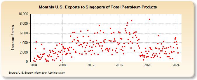 U.S. Exports to Singapore of Total Petroleum Products (Thousand Barrels)