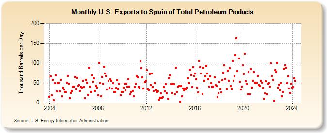 U.S. Exports to Spain of Total Petroleum Products (Thousand Barrels per Day)