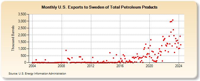 U.S. Exports to Sweden of Total Petroleum Products (Thousand Barrels)