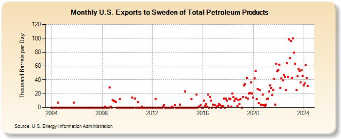 U.S. Exports to Sweden of Total Petroleum Products (Thousand Barrels per Day)