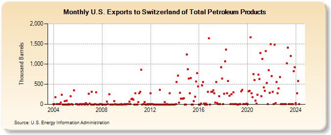 U.S. Exports to Switzerland of Total Petroleum Products (Thousand Barrels)