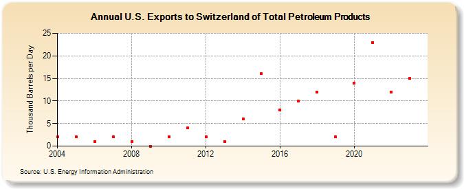 U.S. Exports to Switzerland of Total Petroleum Products (Thousand Barrels per Day)