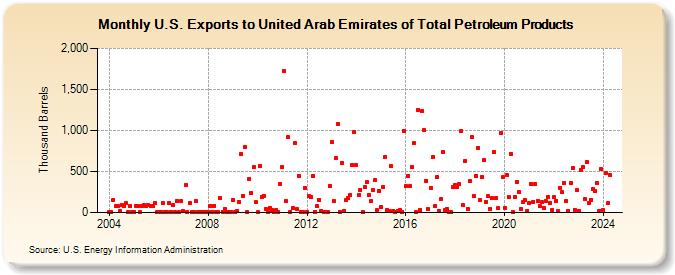 U.S. Exports to United Arab Emirates of Total Petroleum Products (Thousand Barrels)