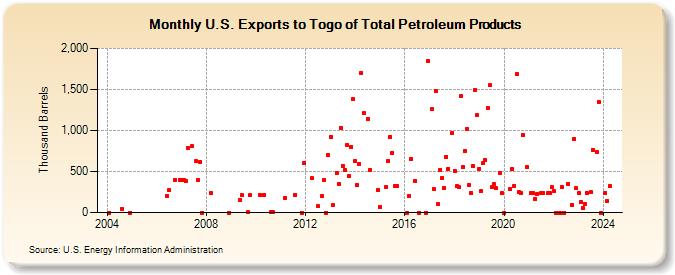 U.S. Exports to Togo of Total Petroleum Products (Thousand Barrels)