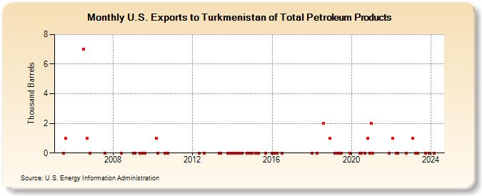 U.S. Exports to Turkmenistan of Total Petroleum Products (Thousand Barrels)