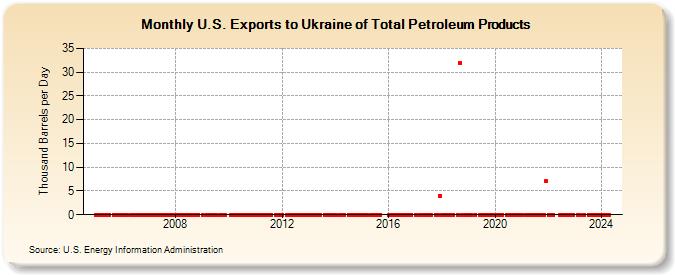 U.S. Exports to Ukraine of Total Petroleum Products (Thousand Barrels per Day)