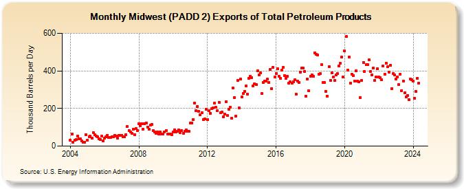 Midwest (PADD 2) Exports of Total Petroleum Products (Thousand Barrels per Day)