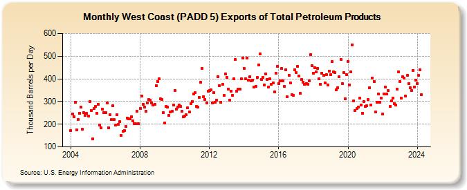 West Coast (PADD 5) Exports of Total Petroleum Products (Thousand Barrels per Day)