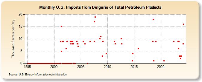 U.S. Imports from Bulgaria of Total Petroleum Products (Thousand Barrels per Day)