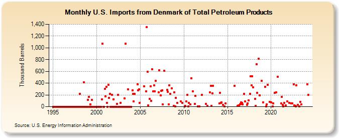 U.S. Imports from Denmark of Total Petroleum Products (Thousand Barrels)