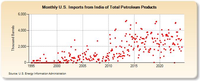 U.S. Imports from India of Total Petroleum Products (Thousand Barrels)