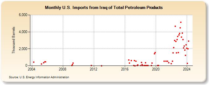 U.S. Imports from Iraq of Total Petroleum Products (Thousand Barrels)