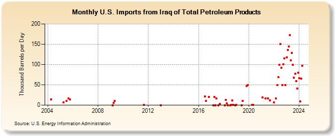 U.S. Imports from Iraq of Total Petroleum Products (Thousand Barrels per Day)