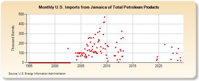 U.S. Imports from Jamaica of Total Petroleum Products (Thousand Barrels)