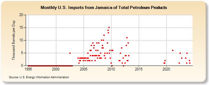 U.S. Imports from Jamaica of Total Petroleum Products (Thousand Barrels per Day)