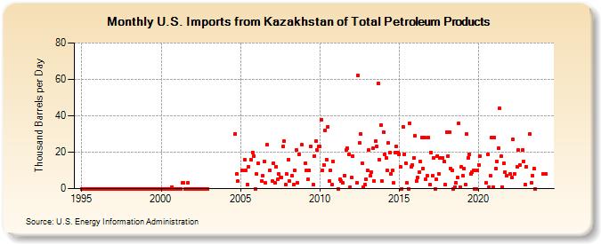 U.S. Imports from Kazakhstan of Total Petroleum Products (Thousand Barrels per Day)