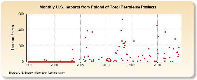 U.S. Imports from Poland of Total Petroleum Products (Thousand Barrels)