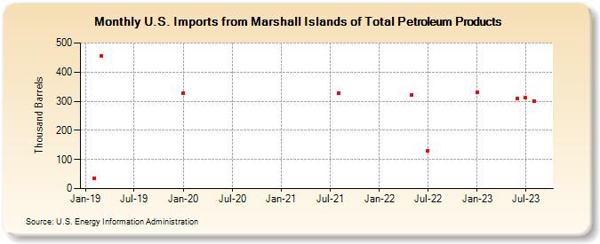 U.S. Imports from Marshall Islands of Total Petroleum Products (Thousand Barrels)