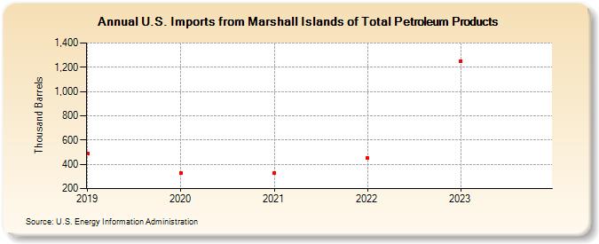 U.S. Imports from Marshall Islands of Total Petroleum Products (Thousand Barrels)
