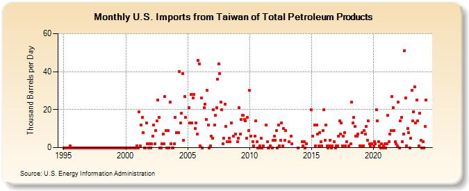 U.S. Imports from Taiwan of Total Petroleum Products (Thousand Barrels per Day)