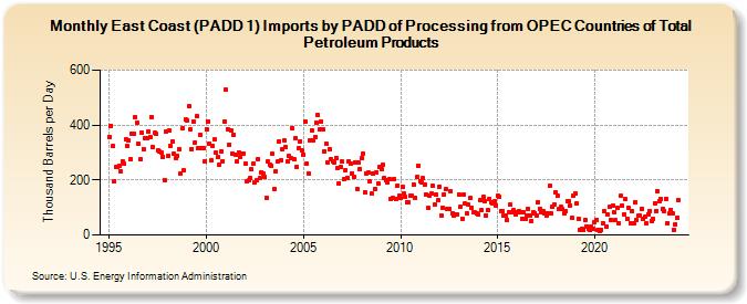 East Coast (PADD 1) Imports by PADD of Processing from OPEC Countries of Total Petroleum Products (Thousand Barrels per Day)