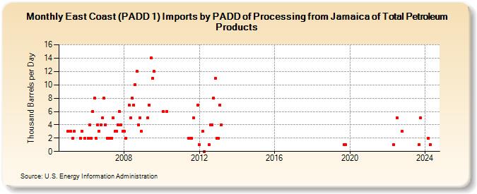 East Coast (PADD 1) Imports by PADD of Processing from Jamaica of Total Petroleum Products (Thousand Barrels per Day)