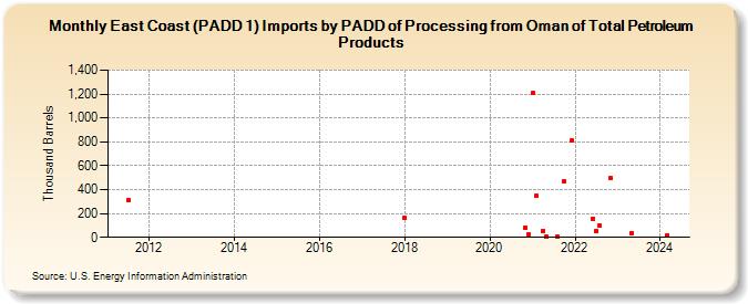 East Coast (PADD 1) Imports by PADD of Processing from Oman of Total Petroleum Products (Thousand Barrels)