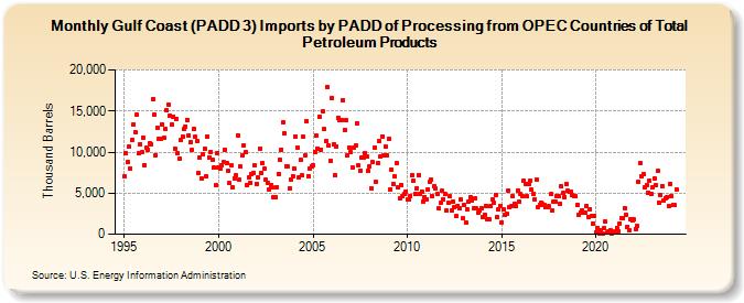 Gulf Coast (PADD 3) Imports by PADD of Processing from OPEC Countries of Total Petroleum Products (Thousand Barrels)
