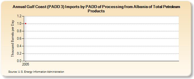 Gulf Coast (PADD 3) Imports by PADD of Processing from Albania of Total Petroleum Products (Thousand Barrels per Day)