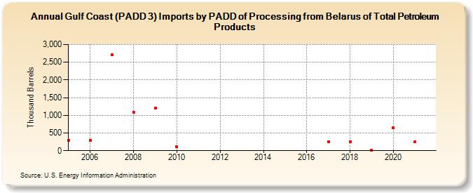 Gulf Coast (PADD 3) Imports by PADD of Processing from Belarus of Total Petroleum Products (Thousand Barrels)