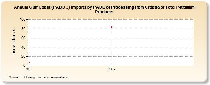 Gulf Coast (PADD 3) Imports by PADD of Processing from Croatia of Total Petroleum Products (Thousand Barrels)