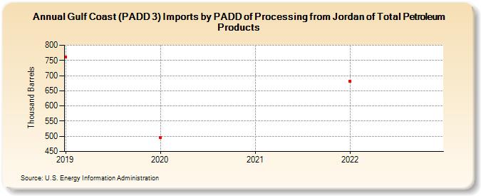 Gulf Coast (PADD 3) Imports by PADD of Processing from Jordan of Total Petroleum Products (Thousand Barrels)