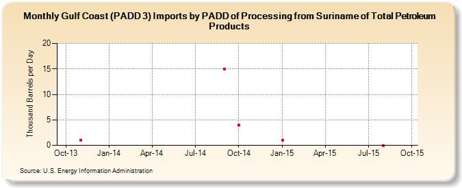 Gulf Coast (PADD 3) Imports by PADD of Processing from Suriname of Total Petroleum Products (Thousand Barrels per Day)