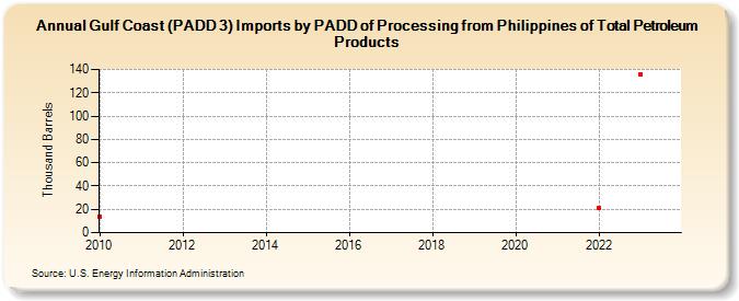 Gulf Coast (PADD 3) Imports by PADD of Processing from Philippines of Total Petroleum Products (Thousand Barrels)