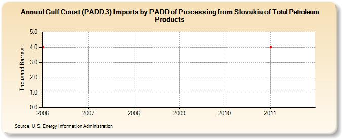 Gulf Coast (PADD 3) Imports by PADD of Processing from Slovakia of Total Petroleum Products (Thousand Barrels)