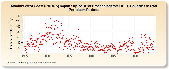 West Coast (PADD 5) Imports by PADD of Processing from OPEC Countries of Total Petroleum Products (Thousand Barrels per Day)