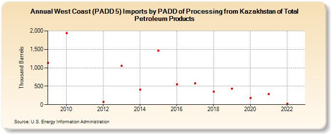 West Coast (PADD 5) Imports by PADD of Processing from Kazakhstan of Total Petroleum Products (Thousand Barrels)