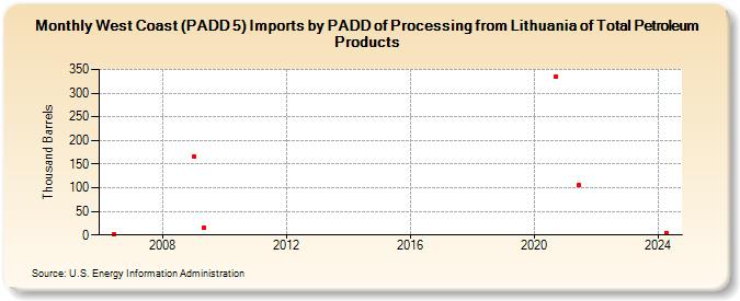 West Coast (PADD 5) Imports by PADD of Processing from Lithuania of Total Petroleum Products (Thousand Barrels)