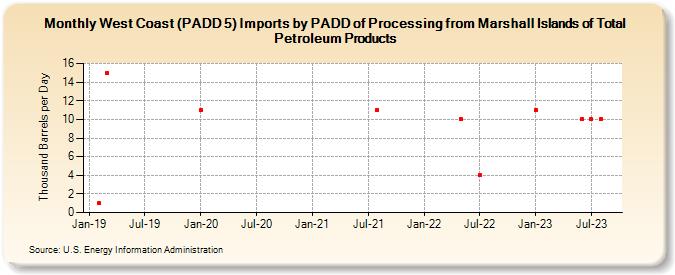 West Coast (PADD 5) Imports by PADD of Processing from Marshall Islands of Total Petroleum Products (Thousand Barrels per Day)