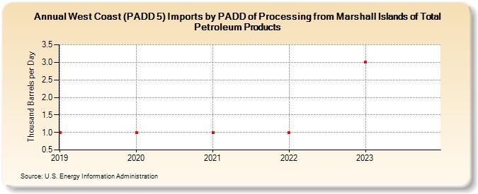 West Coast (PADD 5) Imports by PADD of Processing from Marshall Islands of Total Petroleum Products (Thousand Barrels per Day)