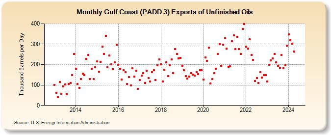 Gulf Coast (PADD 3) Exports of Unfinished Oils (Thousand Barrels per Day)