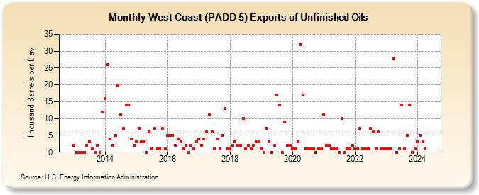 West Coast (PADD 5) Exports of Unfinished Oils (Thousand Barrels per Day)