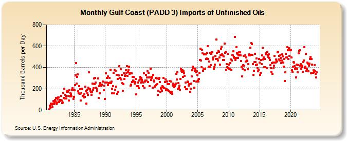 Gulf Coast (PADD 3) Imports of Unfinished Oils (Thousand Barrels per Day)
