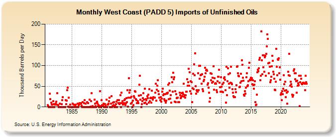 West Coast (PADD 5) Imports of Unfinished Oils (Thousand Barrels per Day)