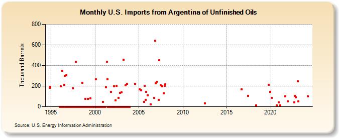 U.S. Imports from Argentina of Unfinished Oils (Thousand Barrels)