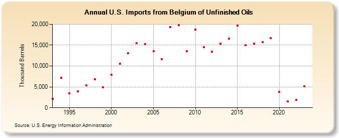 U.S. Imports from Belgium of Unfinished Oils (Thousand Barrels)