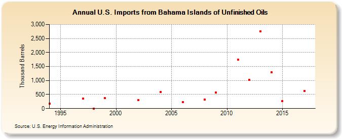 U.S. Imports from Bahama Islands of Unfinished Oils (Thousand Barrels)