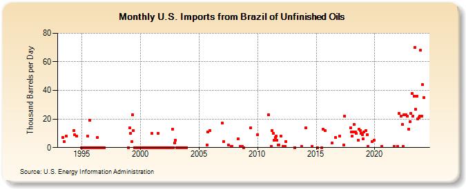 U.S. Imports from Brazil of Unfinished Oils (Thousand Barrels per Day)