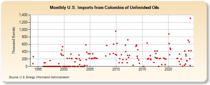 U.S. Imports from Colombia of Unfinished Oils (Thousand Barrels)